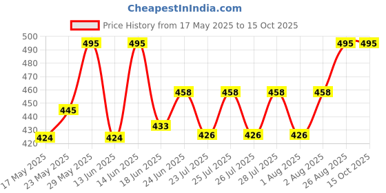 ajio.com wildhorn Men Bi-Folds Wallet wildhorn Price History Graph from 17 May 2025 to 15 Oct 2025