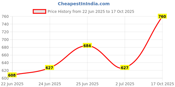 ajio.com teakwood leathers Men Bi-Folds Wallet  teakwood leathers Price History Graph from 22 Jun 2025 to 17 Oct 2025