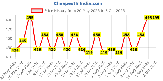 ajio.com wildhorn Men Bi-Folds Wallet wildhorn Price History Graph from 20 May 2025 to 8 Oct 2025