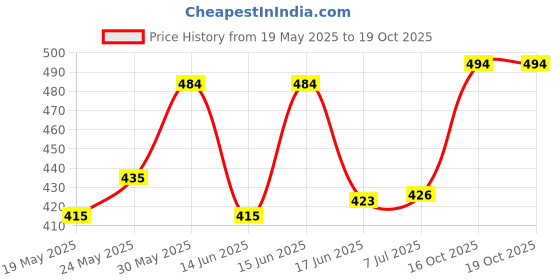 ajio.com wildhorn Men Bi-Folds Wallet wildhorn Price History Graph from 19 May 2025 to 19 Oct 2025