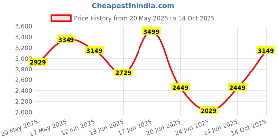 ajio.com da milano Men Bi-Folds Wallet da milano Price History Graph from 20 May 2025 to 14 Oct 2025