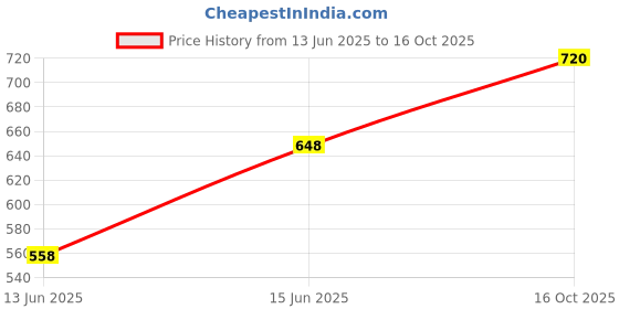 ajio.com teakwood leathers Men Bi-Folds Wallet  teakwood leathers Price History Graph from 13 Jun 2025 to 16 Oct 2025