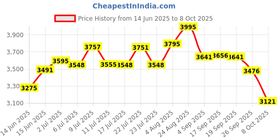 ajio.com fossil Men Bi-Folds Wallet fossil Price History Graph from 14 Jun 2025 to 8 Oct 2025