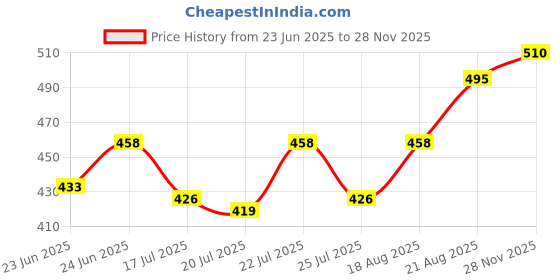 ajio.com wildhorn Men Bi-Folds Wallet wildhorn Price History Graph from 23 Jun 2025 to 28 Nov 2025