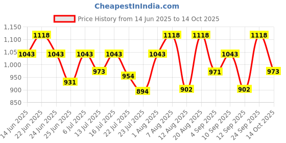 ajio.com metro Men Bi-Folds Wallet metro Price History Graph from 14 Jun 2025 to 14 Oct 2025