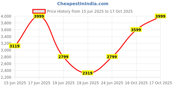ajio.com da milano Men Bi-Folds Wallet da milano Price History Graph from 15 Jun 2025 to 17 Oct 2025