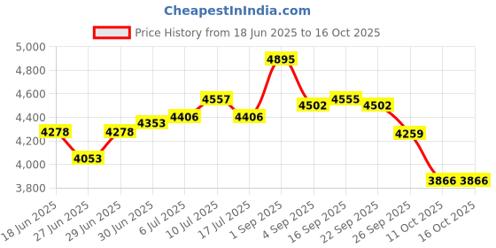 ajio.com fossil Men Bi-Folds Wallet fossil Price History Graph from 18 Jun 2025 to 16 Oct 2025