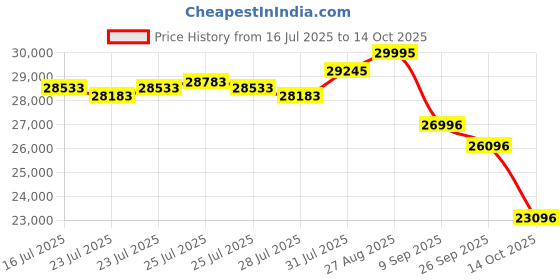 ajio.com fossil Men Bi-Folds Wallet fossil Price History Graph from 16 Jul 2025 to 14 Oct 2025