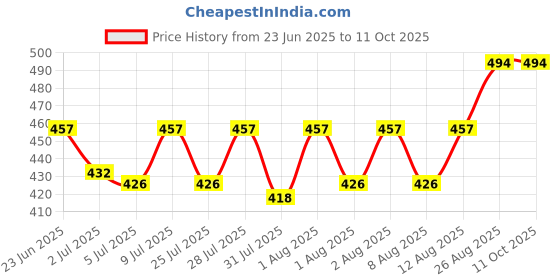 ajio.com wildhorn Men Bi-Folds Wallet wildhorn Price History Graph from 23 Jun 2025 to 10 Oct 2025