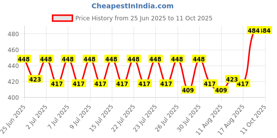 ajio.com wildhorn Men Bi-Folds Wallet wildhorn Price History Graph from 25 Jun 2025 to 10 Oct 2025