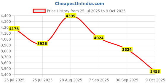ajio.com fossil Men Bi-Folds Wallet fossil Price History Graph from 25 Jul 2025 to 9 Oct 2025