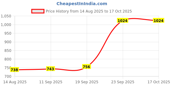 ajio.com red tape Men Bi-Folds Wallet red tape Price History Graph from 14 Aug 2025 to 16 Oct 2025