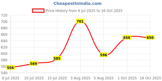 ajio.com van heusen Men Bi-Folds Wallet van heusen Price History Graph from 6 Jul 2025 to 15 Oct 2025