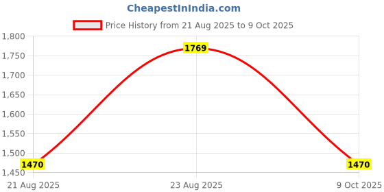 ajio.com louis philippe Men Bi-Folds Wallet louis philippe Price History Graph from 21 Aug 2025 to 9 Oct 2025