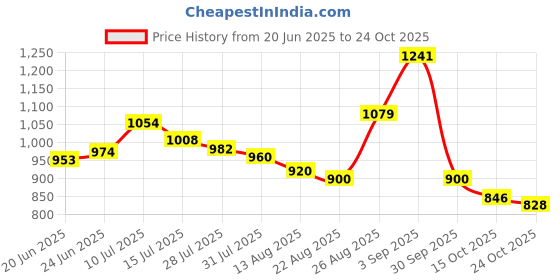 ajio.com puma Men Big No. 1 Logo 10" Regular Fit Knit Shorts puma Price History Graph from 20 Jun 2025 to 24 Oct 2025