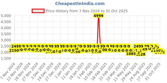 ajio.com leather retail Men Bikers Jacket leather retail Price History Graph from 7 Nov 2024 to 31 Oct 2025