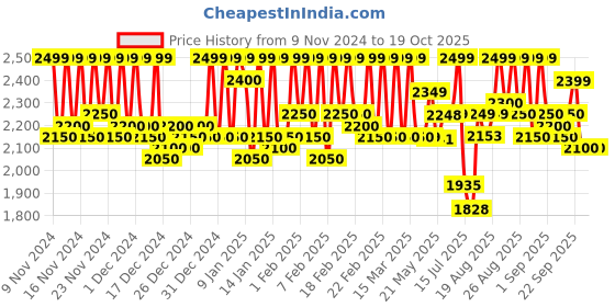 ajio.com leather retail Men Bikers Jacket leather retail Price History Graph from 9 Nov 2024 to 19 Oct 2025