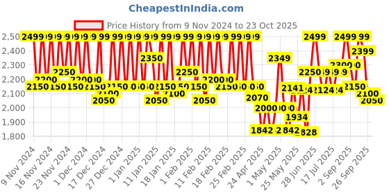 ajio.com leather retail Men Bikers Jacket leather retail Price History Graph from 9 Nov 2024 to 23 Oct 2025