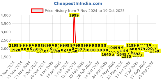 ajio.com leather retail Men Bikers Jacket leather retail Price History Graph from 7 Nov 2024 to 19 Oct 2025
