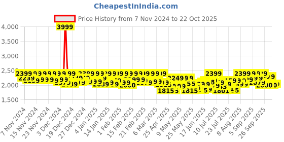 ajio.com leather retail Men Bikers Jacket leather retail Price History Graph from 7 Nov 2024 to 22 Oct 2025