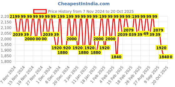ajio.com leather retail Men Bikers Jacket leather retail Price History Graph from 7 Nov 2024 to 19 Oct 2025