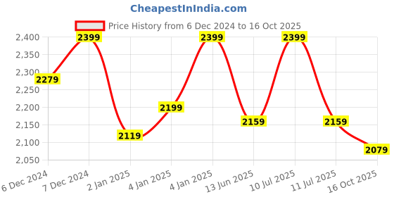 ajio.com leather retail Men Bikers Jacket leather retail Price History Graph from 6 Dec 2024 to 16 Oct 2025