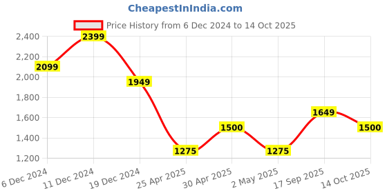 ajio.com peter england Men Bikers Jacket peter england Price History Graph from 6 Dec 2024 to 14 Oct 2025