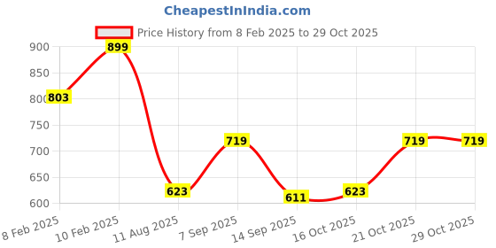 ajio.com dollar Men Bikers Jacket dollar Price History Graph from 8 Feb 2025 to 28 Oct 2025