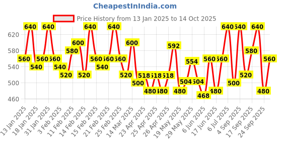 ajio.com wild west Men Bikers Jacket wild west Price History Graph from 13 Jan 2025 to 14 Oct 2025