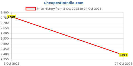 ajio.com reebok Men Billington Elysian Lace-Up Shoes reebok Price History Graph from 5 Oct 2025 to 24 Oct 2025