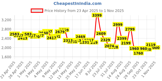 ajio.com reebok Men Billington Zev Lace-Up Outdoor Shoes reebok Price History Graph from 23 Apr 2025 to 1 Nov 2025