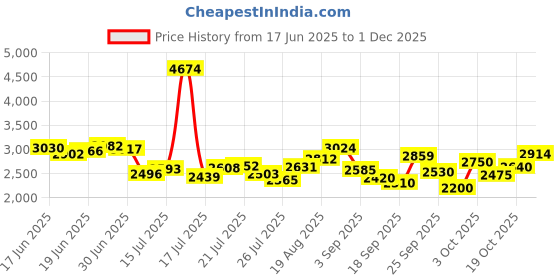 ajio.com puma Men Blaze Lite Running Shoes puma Price History Graph from 17 Jun 2025 to 1 Dec 2025