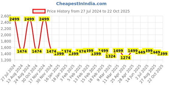 ajio.com vastramay Men Block Print Regular Fit Long Kurta vastramay Price History Graph from 27 Jul 2024 to 22 Oct 2025