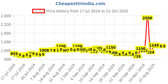 ajio.com kisah Men Block Print Regular Fit Short Kurta kisah Price History Graph from 17 Jul 2024 to 22 Oct 2025