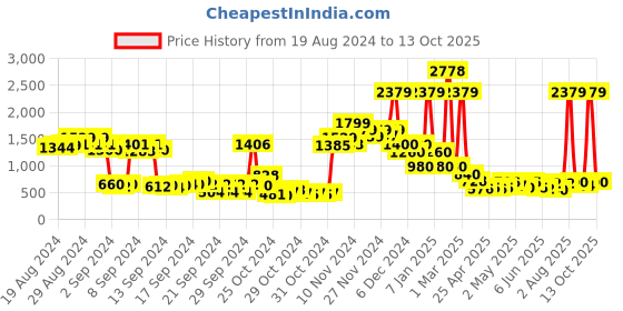 ajio.com thinc Men Block Print Regular Fit Shorts with Insert Pockets thinc Price History Graph from 19 Aug 2024 to 13 Oct 2025