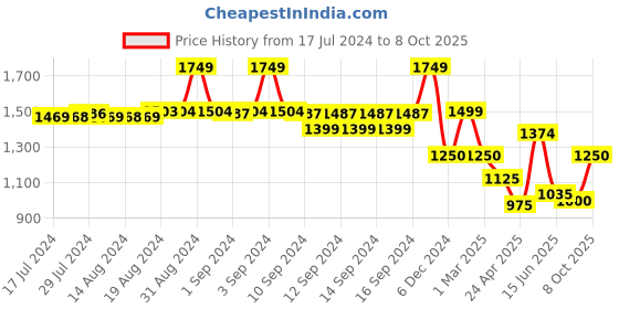 ajio.com fabindia Men Block Print Slim Fit Long Kurta fabindia Price History Graph from 17 Jul 2024 to 8 Oct 2025