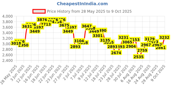 ajio.com adidas Men Blockz Lace-Up Sneakers adidas Price History Graph from 28 May 2025 to 9 Oct 2025
