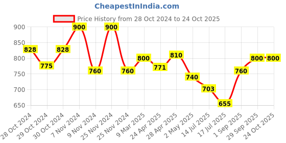 ajio.com the tie hub Men Blossom Metal Lapel Pin the tie hub Price History Graph from 28 Oct 2024 to 24 Oct 2025