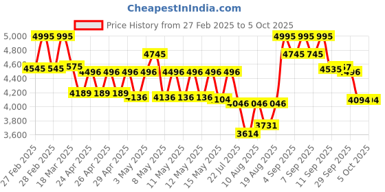 ajio.com timex Men Blue Rectangle Dial Analogue Watch with Remote Seconds Function - TW000L523 timex Price History Graph from 27 Feb 2025 to 5 Oct 2025