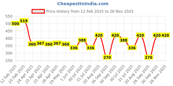 ajio.com riffway Men Blue Sky Rose 50ml Fragrance riffway Price History Graph from 12 Feb 2025 to 25 Nov 2025
