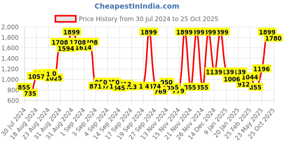 ajio.com puma Men BMW M Motorsport Baseball Cap puma Price History Graph from 30 Jul 2024 to 25 Oct 2025