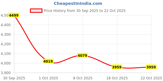 ajio.com puma Men BMW M Motorsport Sds2.0 Pants puma Price History Graph from 30 Sep 2025 to 22 Oct 2025