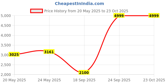 ajio.com puma Men BMW Motorsport Regular Fit Knit Shorts puma Price History Graph from 20 May 2025 to 23 Oct 2025