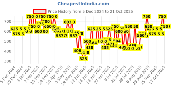 ajio.com leatherkraft Men Boat Shoes with Synthetic upper leatherkraft Price History Graph from 5 Dec 2024 to 21 Oct 2025