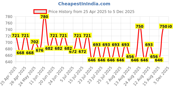 ajio.com riffway Men Bold and Mysterious Scent riffway Price History Graph from 25 Apr 2025 to 4 Dec 2025