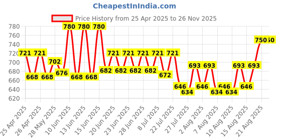 ajio.com riffway Men Bold and Mysterious Scent riffway Price History Graph from 25 Apr 2025 to 25 Nov 2025