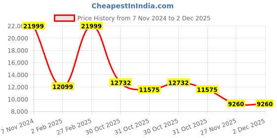 ajio.com gant Men Bomber Jacket gant Price History Graph from 7 Nov 2024 to 2 Dec 2025