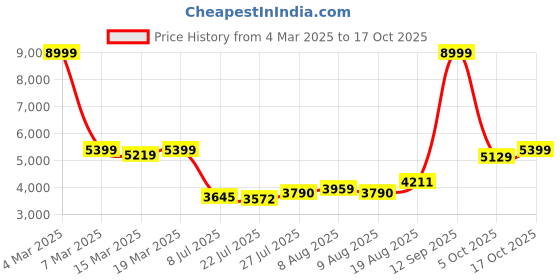 ajio.com u.s. polo assn. Men Bomber Jacket u.s. polo assn. Price History Graph from 4 Mar 2025 to 17 Oct 2025