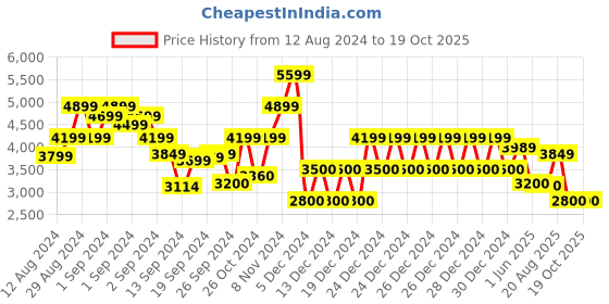 ajio.com gap Men Bomber Jacket with Insert Pockets gap Price History Graph from 12 Aug 2024 to 19 Oct 2025