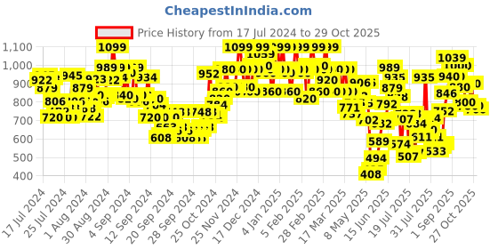 ajio.com urbano fashion Men Bootcut Jeans urbano fashion Price History Graph from 17 Jul 2024 to 29 Oct 2025